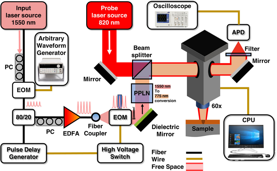 Wavelength and power dependence on multilevel behavior of phase change materials